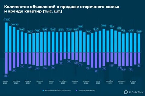 Рынок недвижимости 2023