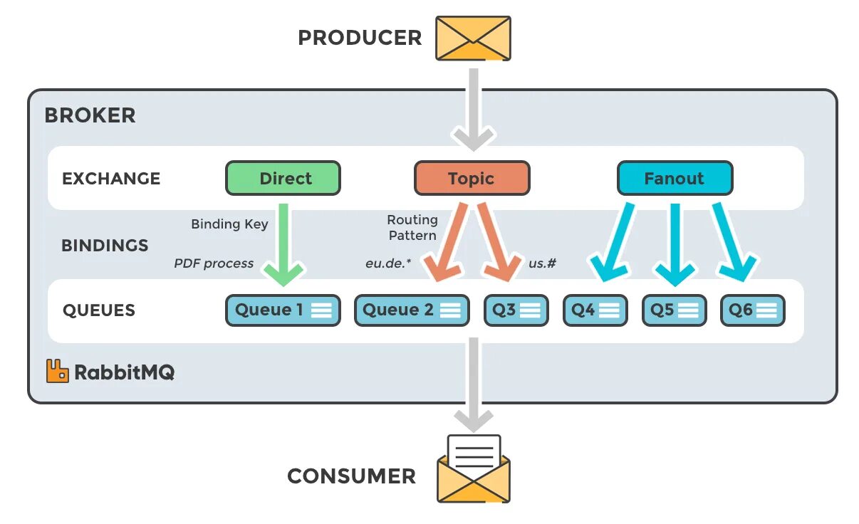 Message stating. RABBITMQ архитектура. Брокер сообщений RABBITMQ. RABBITMQ очереди. RABBITMQ Architecture.