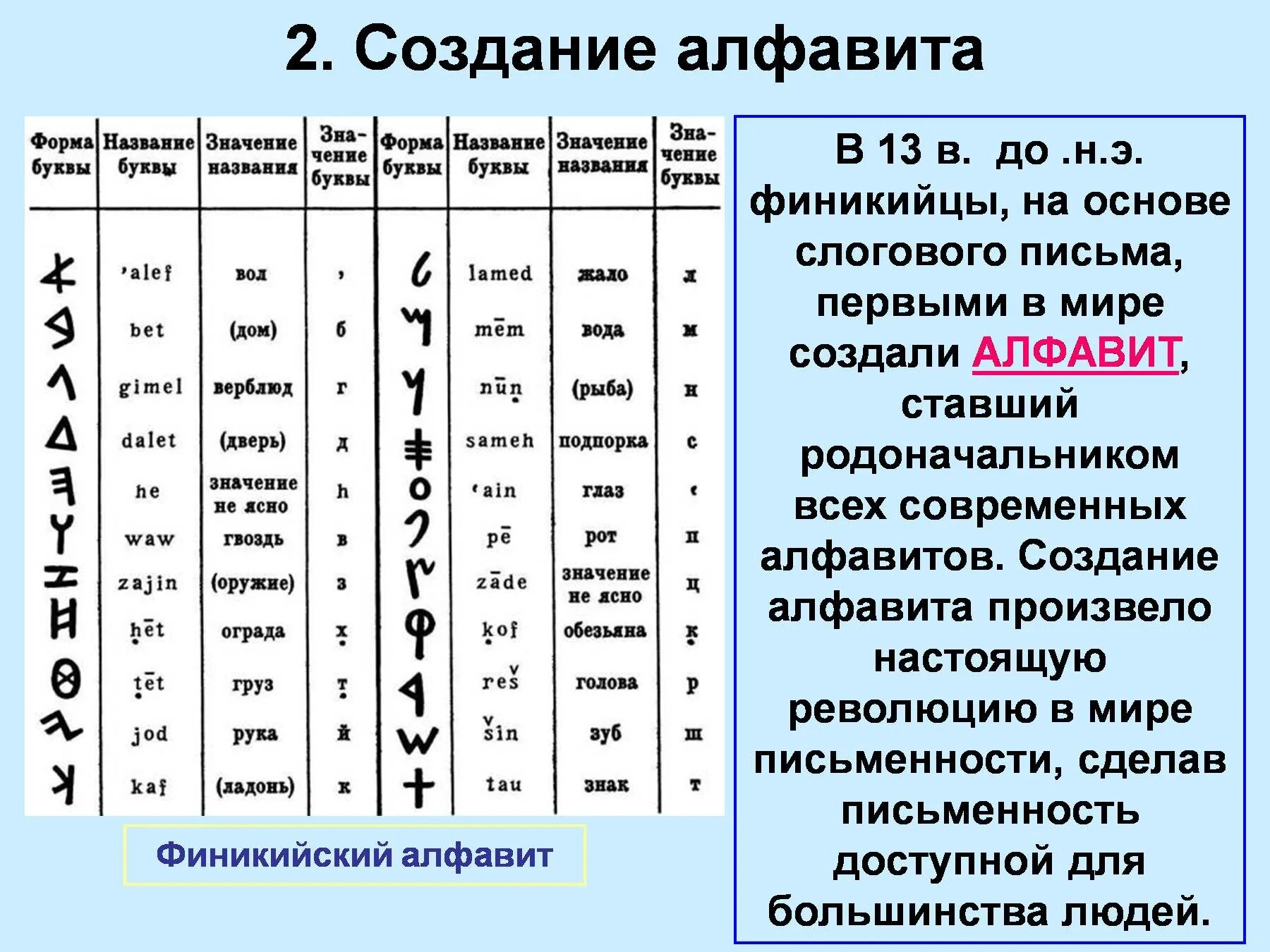 Какие три изобретения были сделаны в финикии. Какие три изобретения были сделаны в финикии