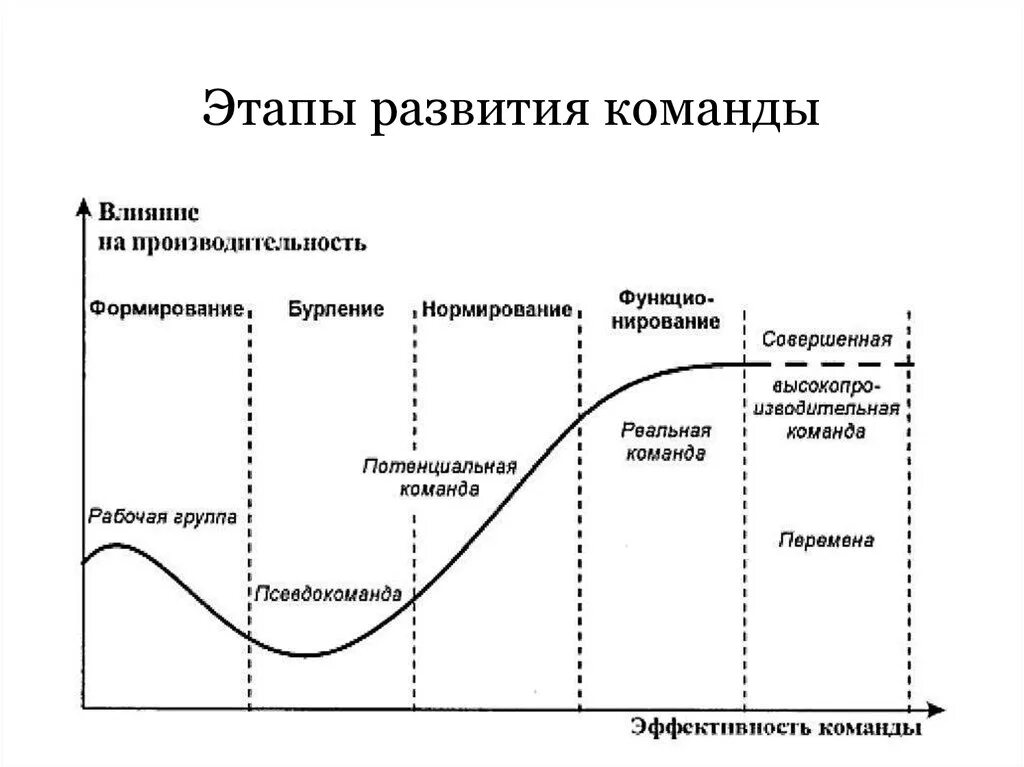 Жизненный цикл команды Брюса Такмана состоит из 5 стадий. Этапы жизненного цикла команды проекта. Стадий развития команды. Модель Брюса Такмана 5 стадий развития команды.