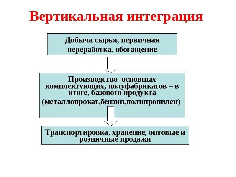 Интеграция в сторону сырья