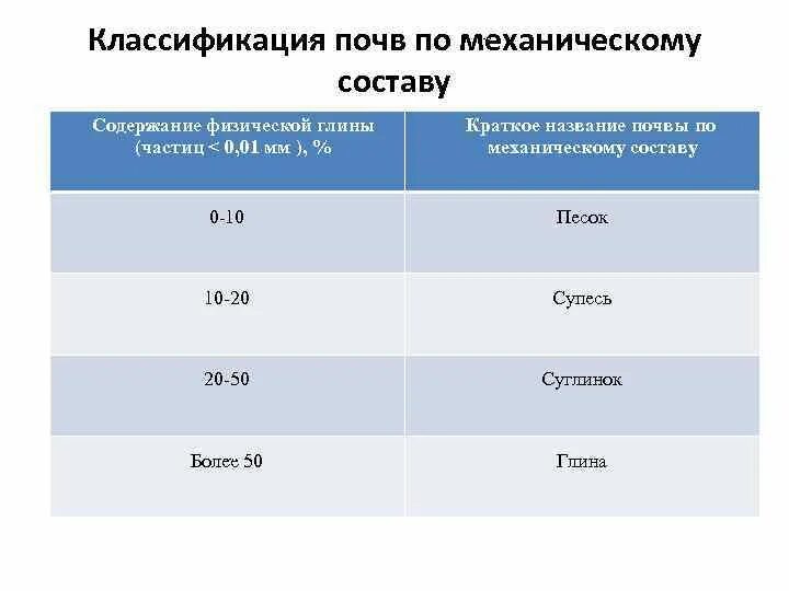 Классификация почв по механическому составу. Как классифицируются почвы по механическому составу. Классификация песчаных и глинистых грунтов. Название почвы по механическому составу.