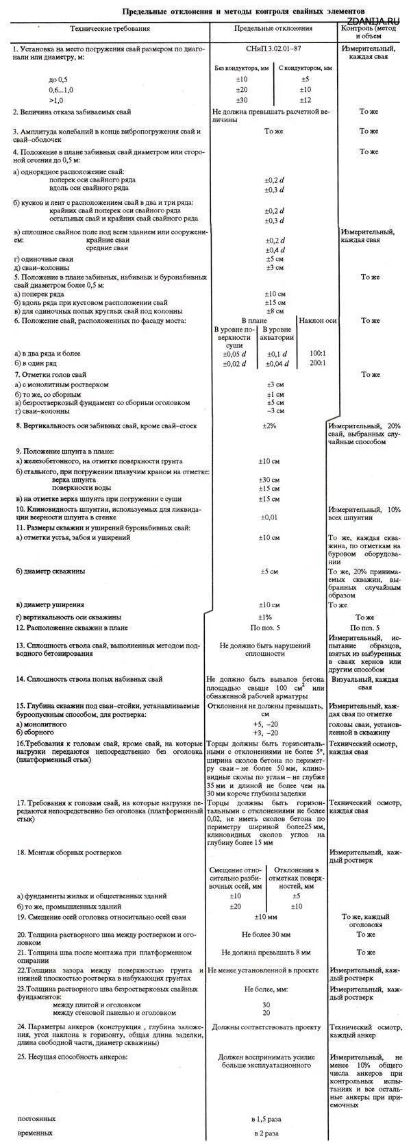 Отклонение свай сп. Допустимые отклонения при погружении свай. Отклонение буронабивных свай от проектного положения СНИП. Отклонение шпунта от оси допуск. Допуск на буронабивные сваи.