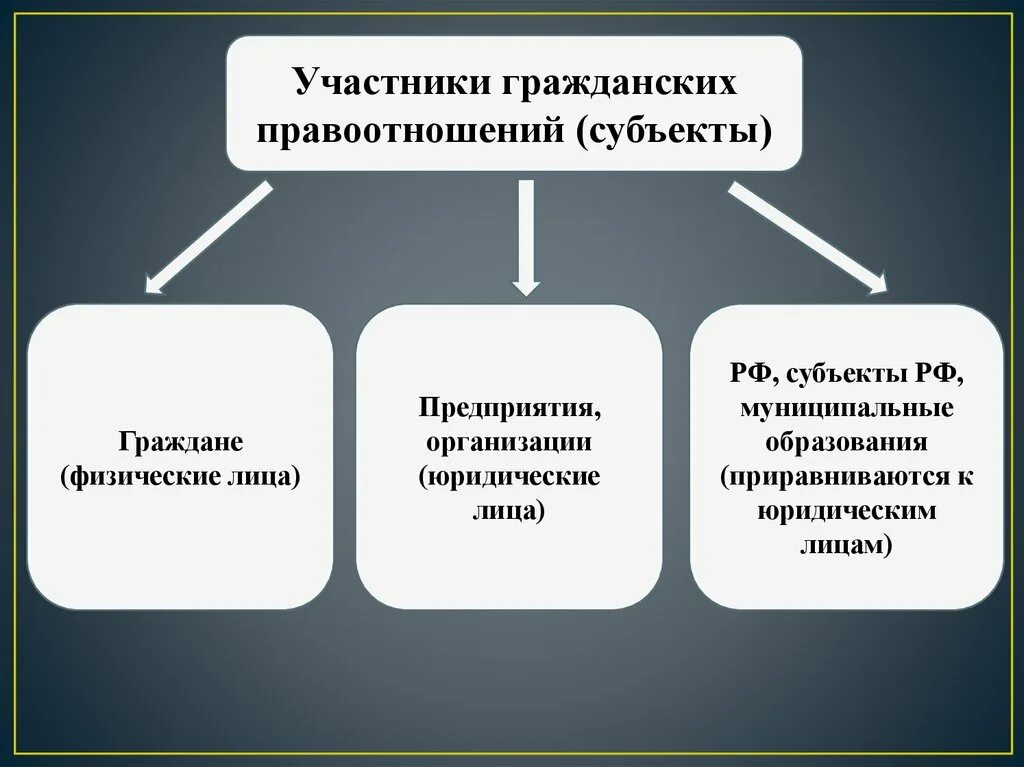 Граждане не являются субъектами. Участники гражданско-правовых отношений. Учатникигражданских правоотношений. Участники гражданских правоотношений. Учасьники гражданских прав.