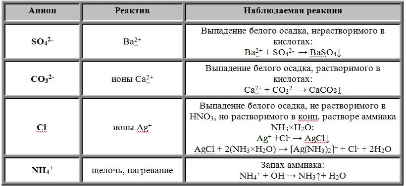 Хлорид аммония характер среды. Качественная реакция на ионы кальция. Качественная реакция на co3 2-. Реактивы на ионы. Хлорид аммония среда раствора.