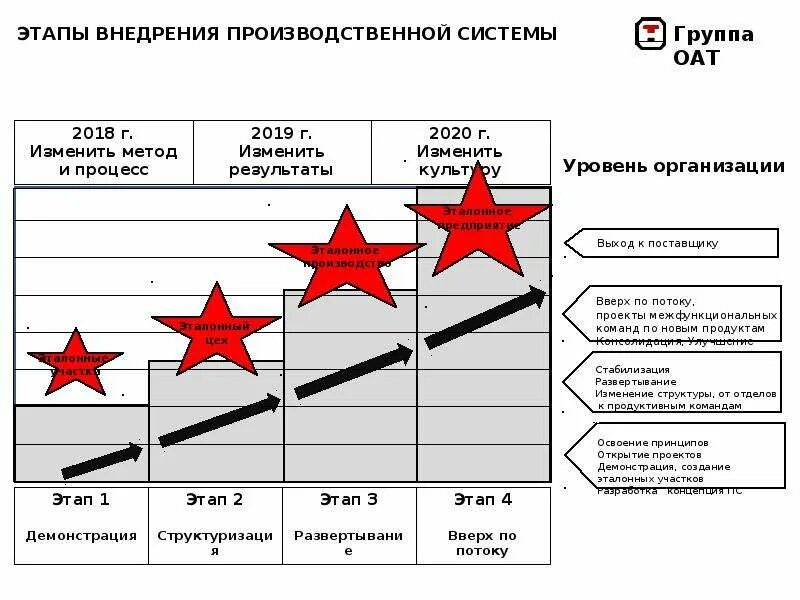 Направление производственной системы. Этапы внедрения производственной системы. Стадии внедрения производственной системы. Результаты внедрения производственной системы. Группа ОАТ.