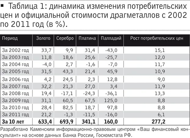Таблица динамика роста. Таблица стоимости драгоценных металлов. динамика изменения цен на драгоценные металлы. таблица изменений. таблица динамики цен.
