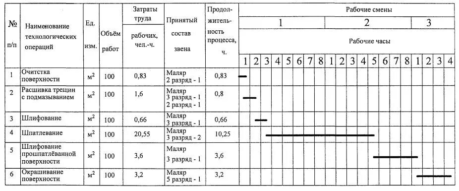 Образец технологической карты при штукатурно малярных работ Диплом по ПГС 16-этажный жилой дом с магазинами в г.Брянск