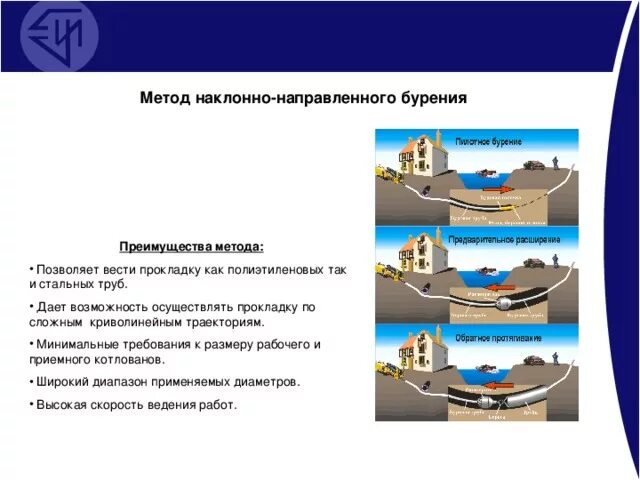 Методы наклонно-направленного бурения. Методом наклонно-направленного бурения (ННБ). Схема метода наклонно направленного бурения. Метод наклонно-направленного бурения при строительстве газопроводов. Метод ннб