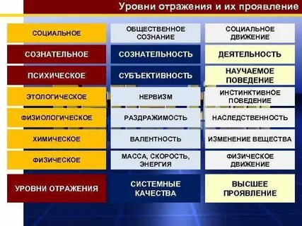 Формами психического отражения действительности