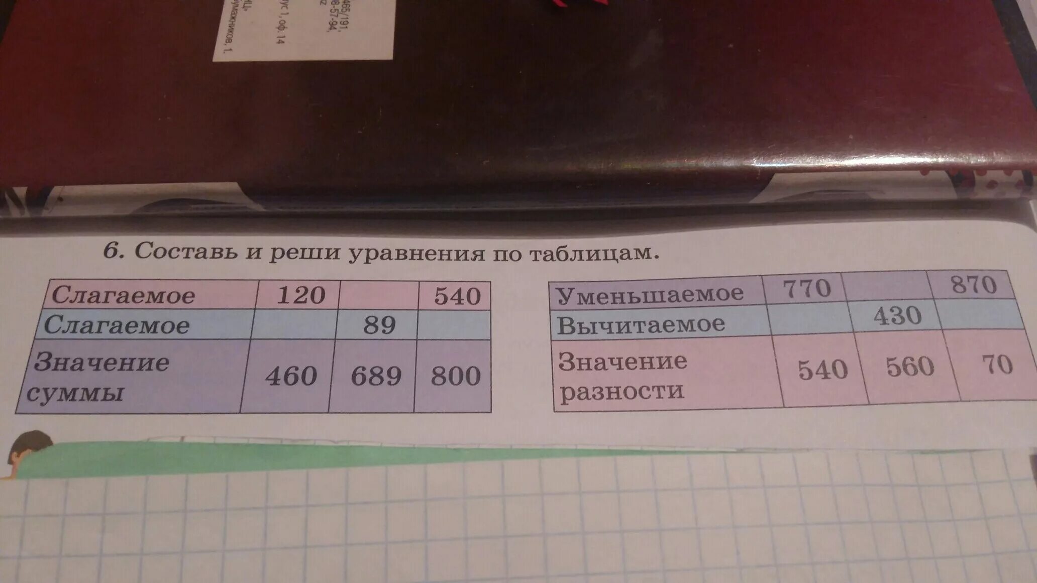 Вариант 58715384 математика решу. Заполни таблицу слагаемое. Слагаемое 180 слагаемое 230 70 сумма 430 120. Составь уравнения используя данные таблицы уменьшаемое. Составь по каждой из таблиц по одному уравнению и реши их 37 , 7 , 50,60.