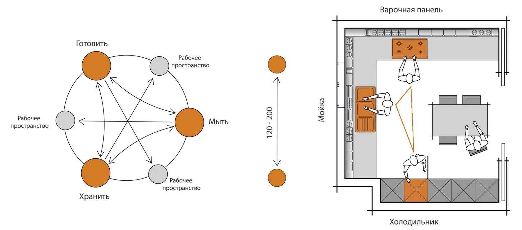 Норматив кухни. Эргономика параллельной двухрядной кухни. Планирование кухни эргономика. Эргономика кухни рабочий треугольник. Эргономика размещения мебели на кухне.