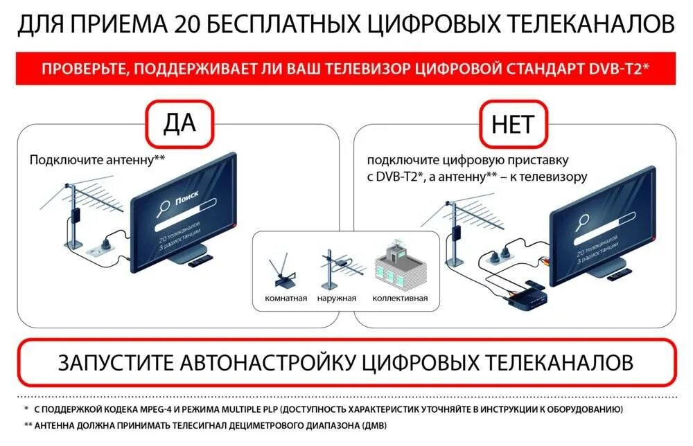 Ли подключиться к телевизору. Цифровое Телевидение. Переход с аналогового на цифровое Телевидение. Переключение на цифровое Телевидение. Прием цифрового телевидения.