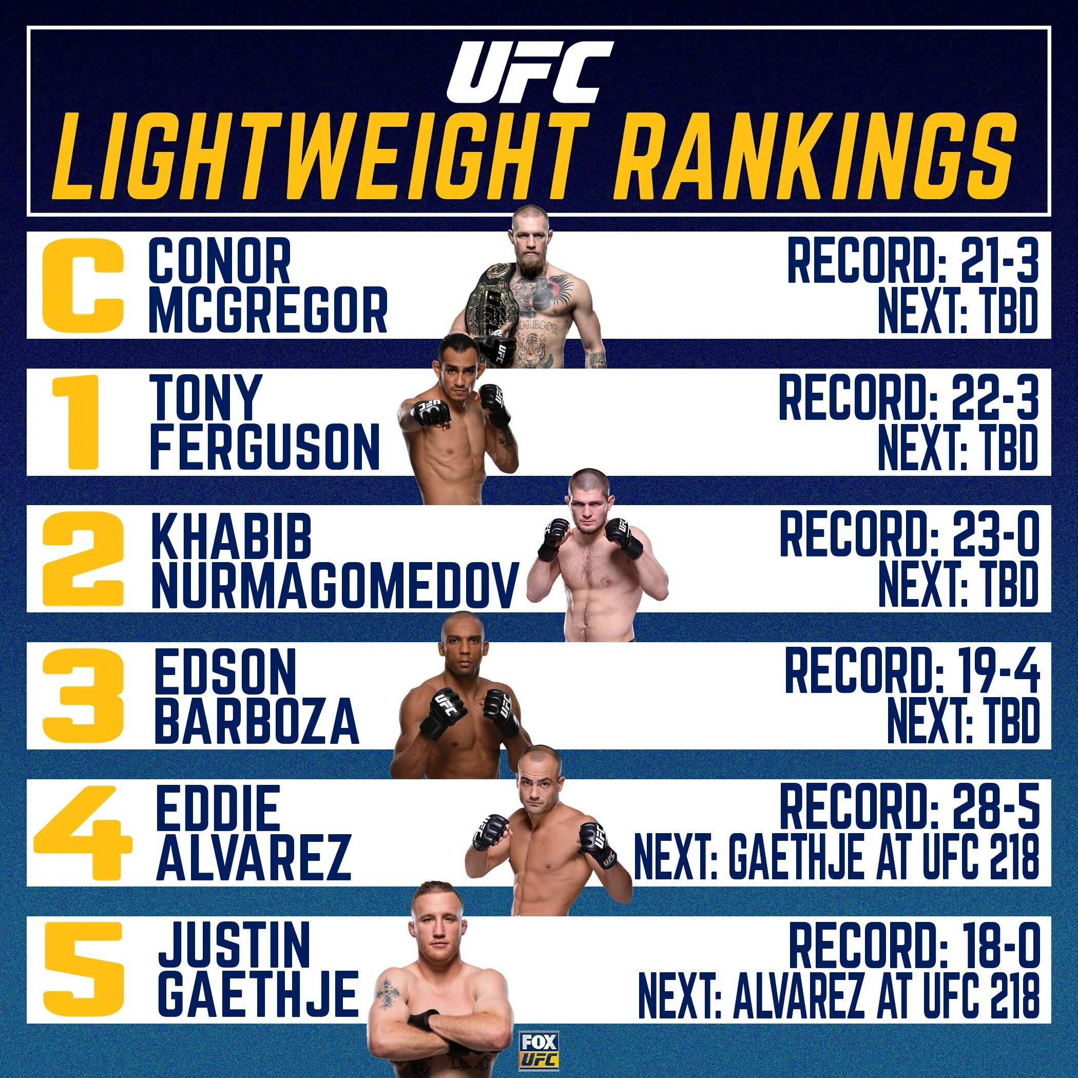 Веса в юфс таблица. UFC Lightweight rankings. Легкий вес юфс. Таблица легковесов в юфс. Топ легчайшего веса