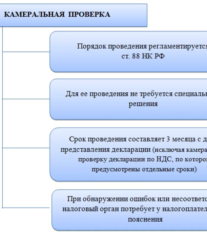 Камеральная проверка. Камеральная налоговая проверка. Камеральная налоговая проверка декларации. Порядок проведения камеральной проверки.