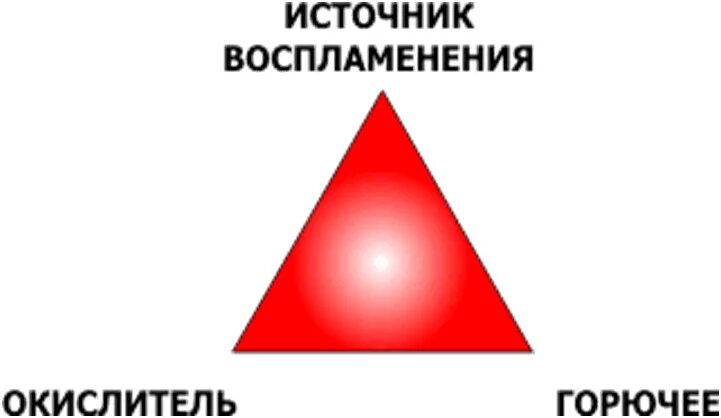 Кислород горюч. Треугольник горения пожарный. Треугольник горения пожарный треугольник. Классический треугольник пожара. Треугольник возникновения пожара.