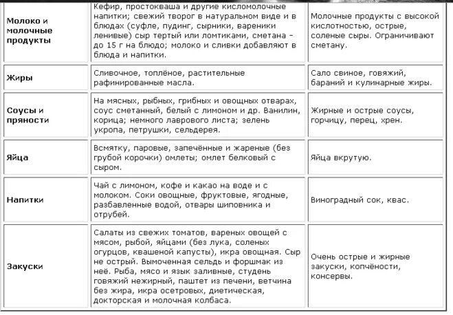 Что можно есть при повышенной кислотности желудка. Продукты при гастрите. Разрешенные продукты при гастрите. Продукты разрешенные пригамтрите. Диета при гастрите с пониженной кислотностью желудка.