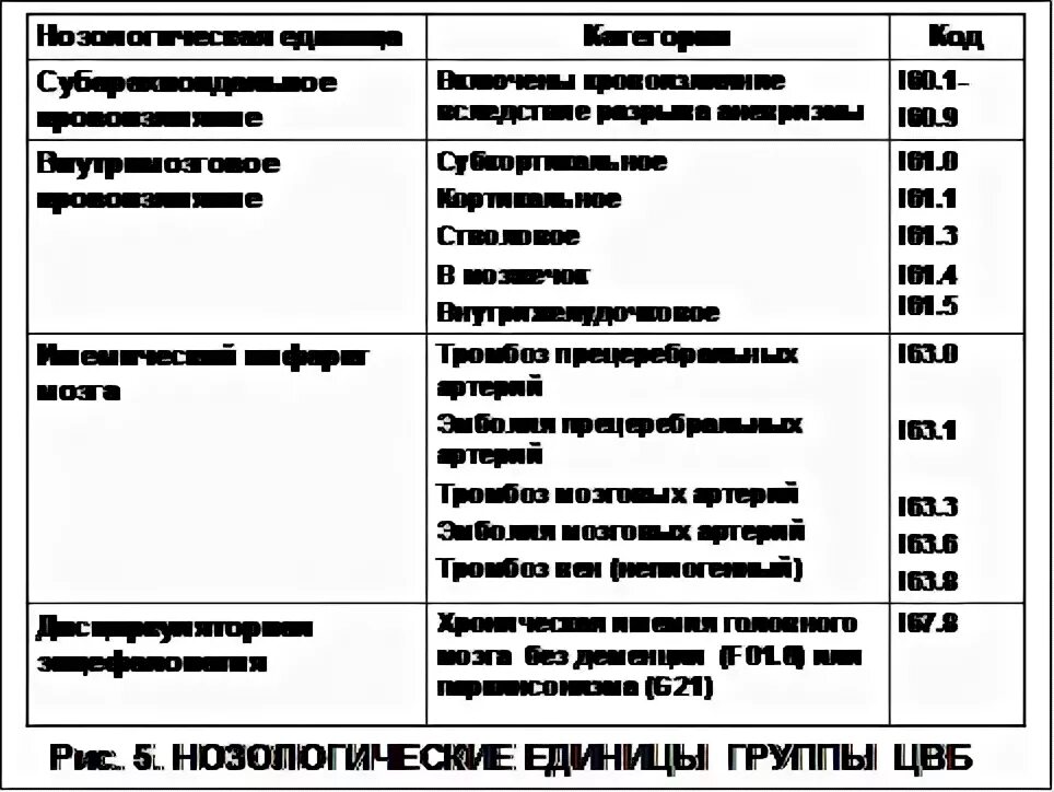 Кодировка диагнозов Бэн. Субагтревентрикуоярная блокада мкб 10. Название болезни по коду мкб 135 сердечная система. Онмк код по мкб 10 у взрослых