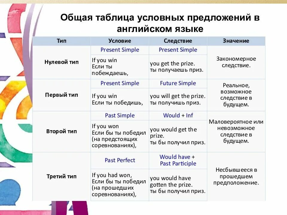 Типы придаточного 1 2 3. 4 вида условных предложений в английском языке. образование условных придаточных предложений в английском языке. типы условных придаточных предложений в английском языке. нулевой тип условных предложений в английском.