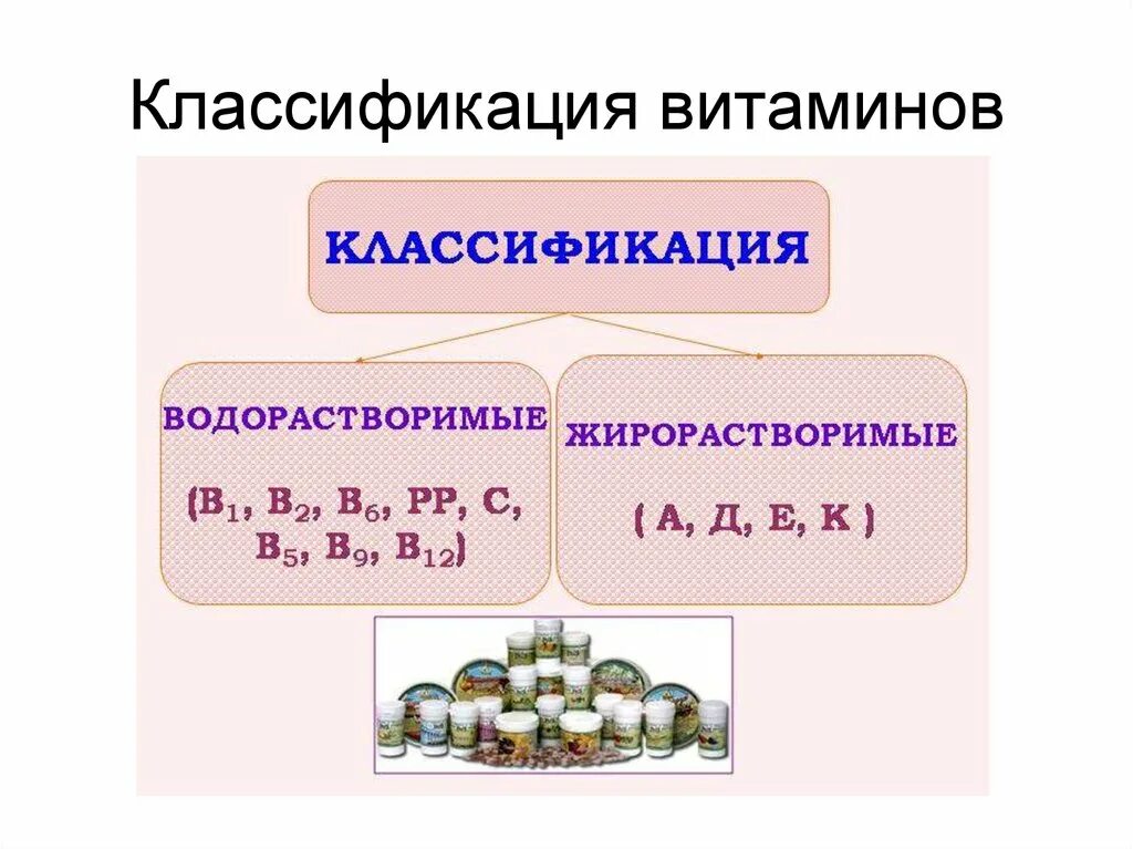 Водорастворимые витамины примеры. Классификация витаминов жирорастворимые витамины. Классификация водорастворимых витаминов. Классификация витаминов презентация. Классификация витаминов водорастворимые и жирорастворимые.