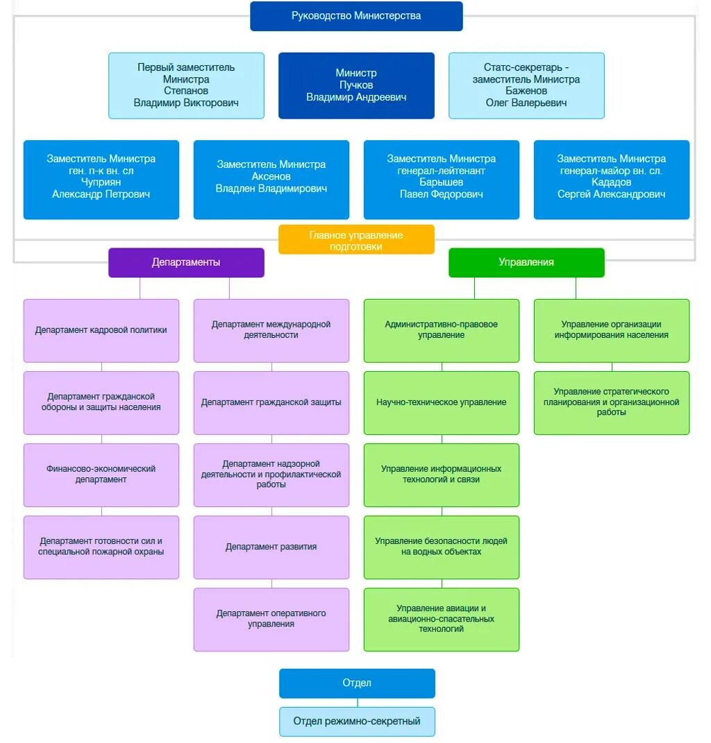 Организационная структура МЧС России МЧС. Структура Министерства МЧС России на схеме. Структура МЧС России Департамент и управление. Структура центрального аппарата МЧС РФ. Аппарат управления рф