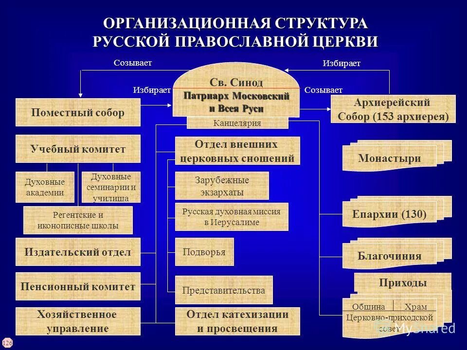 Орган управления православной церкви. Организационная структура РПЦ. Структура православной церкви схема. Схема устройства русской православной церкви. Структура христианской церкви схема.