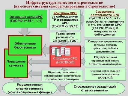 Виды работ на которые требуется сро