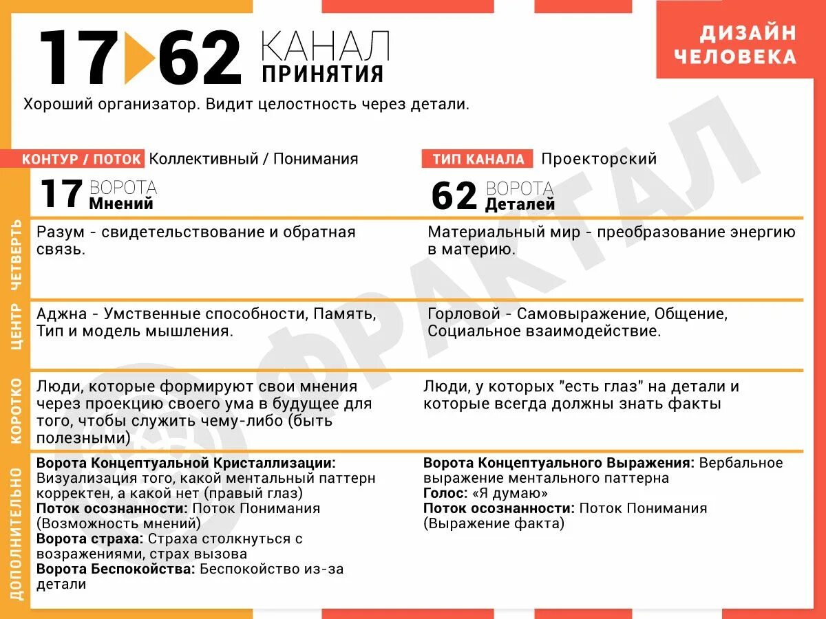 Канал 9-52 в дизайне человека. Канал 17-62 дизайн человека. Дизайн человека 62. Канал 64-47 дизайн человека.