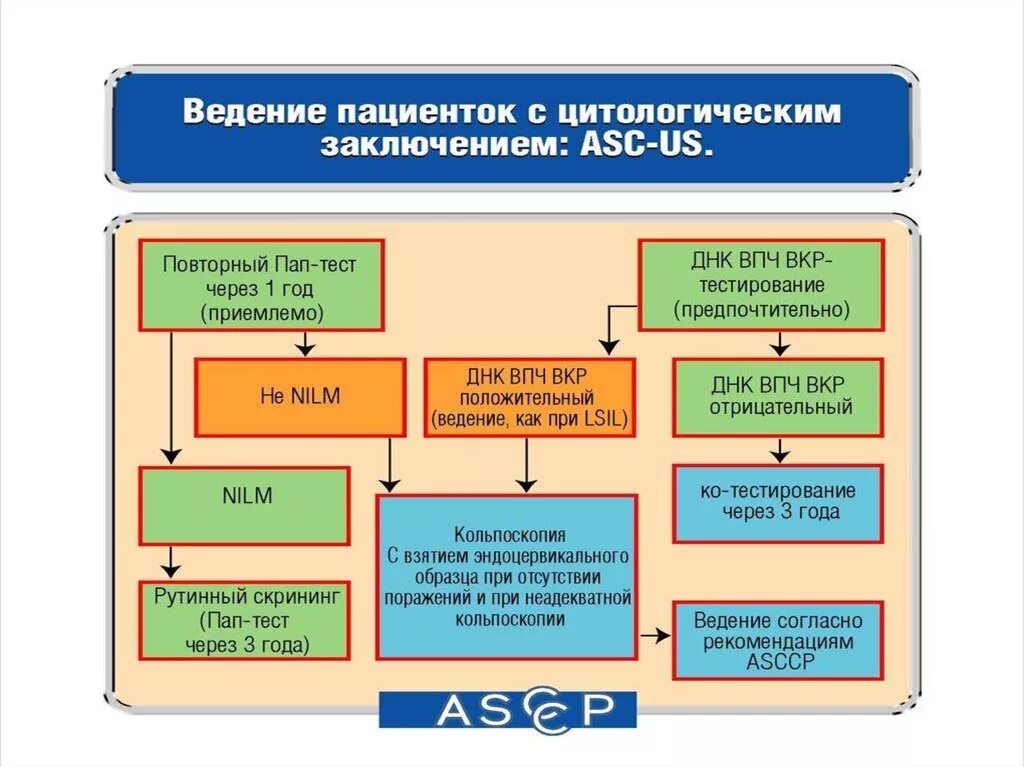 Отсутствие внутриэпителиального поражения или злокачественности