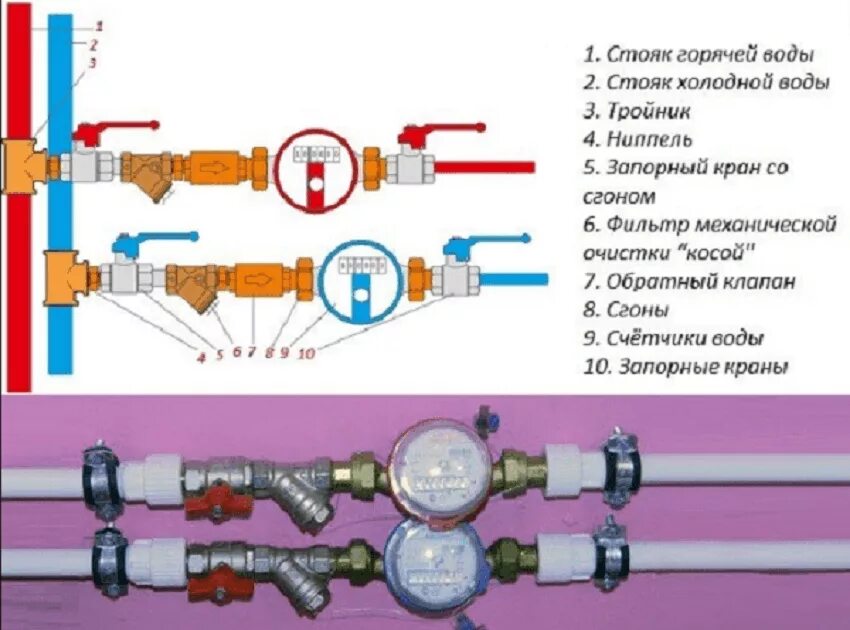 Установка обратного клапана на счетчик воды. Схема подключения водяного счетчика с обратным клапаном. Счетчик воды монтажная схема с обратным клапаном. Схема установки счетчика воды в квартире с обратным клапаном. Горячая и холодная вода расположение