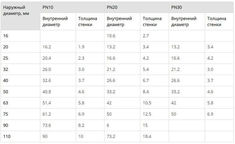 Толщина стенки полипропиленовой трубы. Внутренний диаметр трубы 20 мм полипропилен. Диаметры полипропиленовых труб для отопления таблица. Труба полипропилен внутренний диаметр. Полипропилен 32 мм внутренний диаметр.