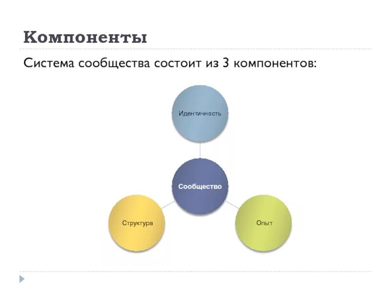 Схемы из трех компонентов. Компоненты системы. Из каких компонентов состоит система. Система состоит из элементов. Четырьмя основными компонентами