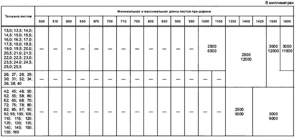 Вес стали толщиной 5 мм. Сортамент листового металла м2. Сортамент листа металла 10 мм. Сортамент листовой стали м2 вес. Толщина металла листового сортамент.