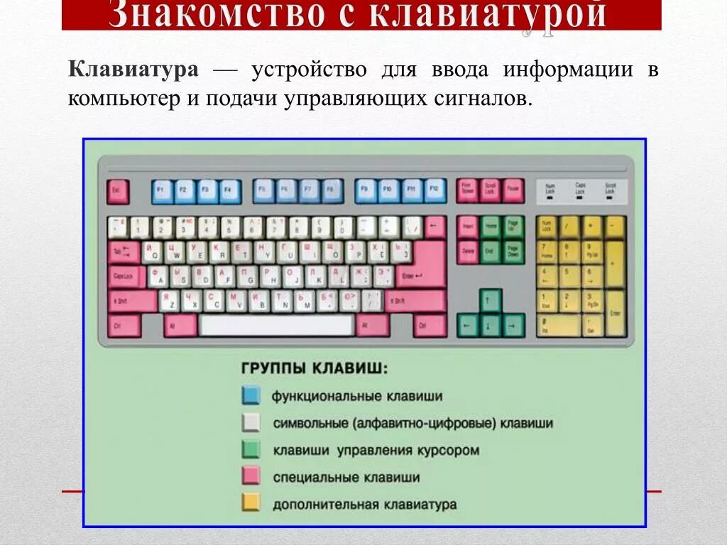 Как печатать клавиши. Клавиатура компьютера раскладка кнопка ввод. Группы клавиш на клавиатуре. Функциональные клавиши на клавиатуре. Основные группы клавиш на клавиатуре.