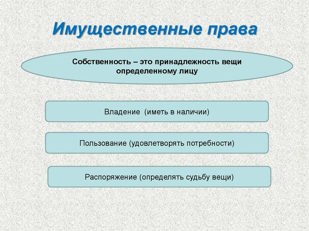 Виды имущественных прав. Имущественное право виды. Виды имущественных пра. Имущественное право действует