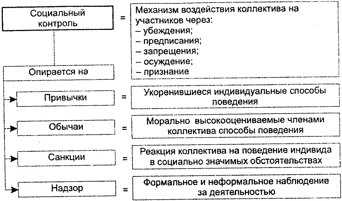 Социальный контроль бывает 2 видов. Элементы механизма социального контроля таблица. Виды социального контроля схема. Социальный контроль схема 11 класс. Элементы и виды социального контроля.