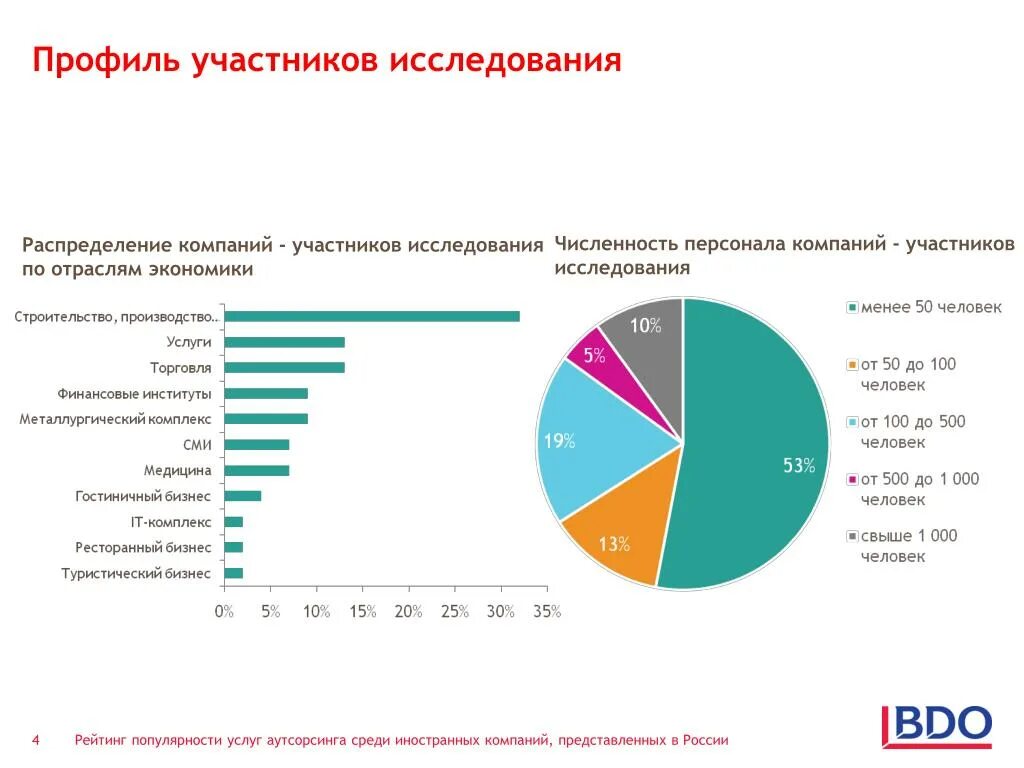 Распределение компаний по России. Распределение предприятий по численности персонала. Распределение компаний по отраслям. Распределение организаций в России по количеству сотрудников.