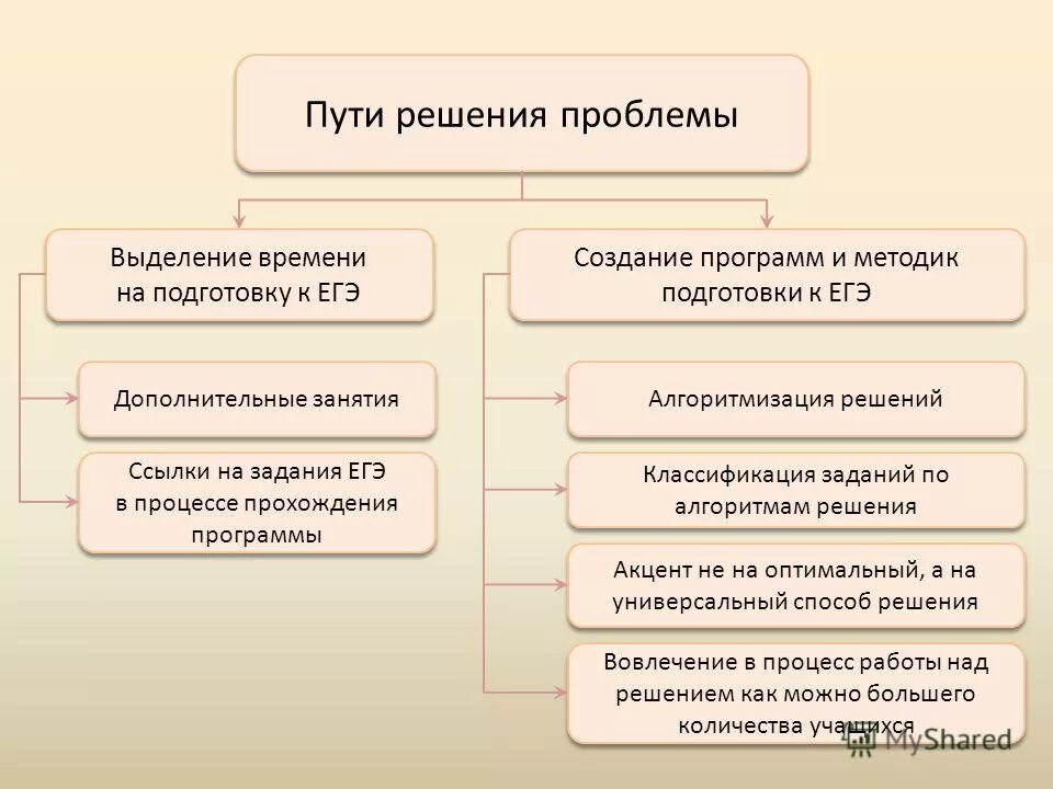 классификация заданий самостоятельной работы
