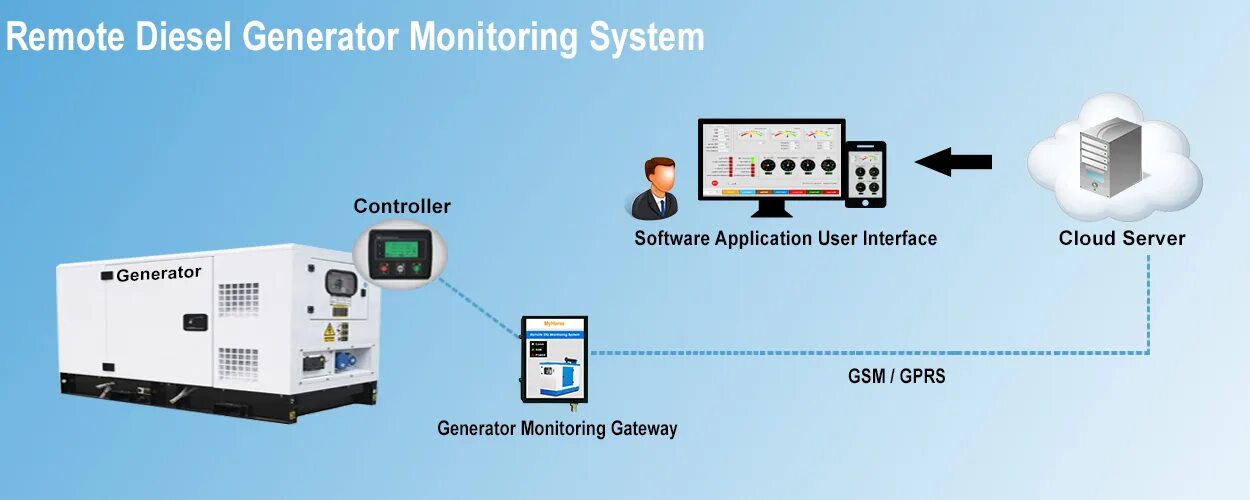 Remote monitoring. Генератор для серверной. iot monitoring system. remote monitoring system. ghg monitoring system.