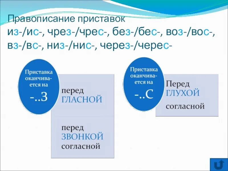 Правописание приставок на з и с правило. Правила написания приставок без бес. Приставки на з с таблица. Правописание приставок раз из воз без. Бес без правило написания.