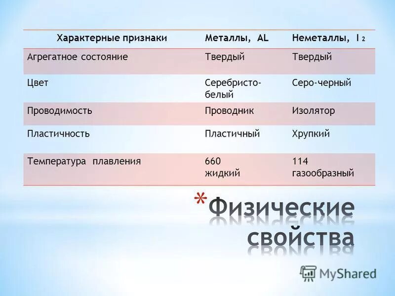 сравнение химических свойств металлов и неметаллов таблица. физические свойства металлов и неметаллов таблица. внешние признаки металлов. таблица с физ свойствами металлов характеристика. характеристика металлов и неметаллов.