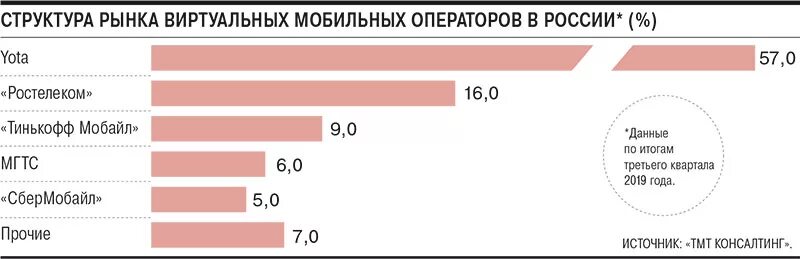 Лучший сотовый оператор в россии 2024. Доли рынка сотовых операторов 2020. Рынок сотовых операторов в России 2020. Рынок мобильных операторов 2020. Рынок мобильных операторов РФ 2021.