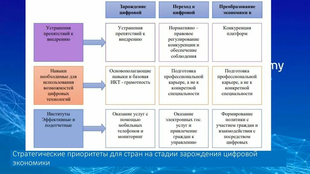 Этапы развития цифровой экономики. Этапы формирования цифровой экономики. Этапы развития цифровой экономики таблица. Страны в стадии формирования экономики.