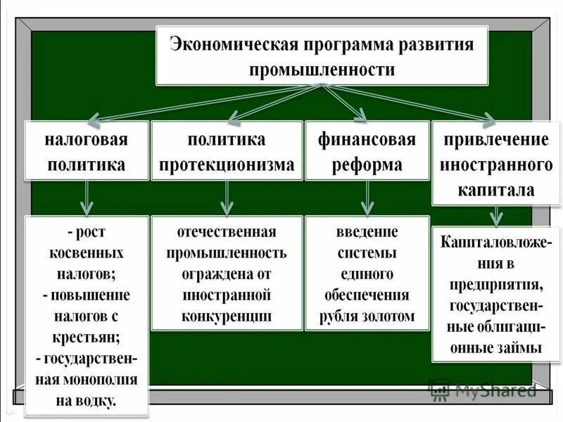 М. Таблица по истории 9 класс бунге вышнеградский витте. Экономическая политика с. Реформы с ю витте кратко таблица. Экономические программы кейнсианства.