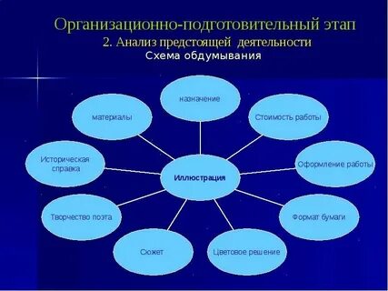 Анализ предстоящей деятельности