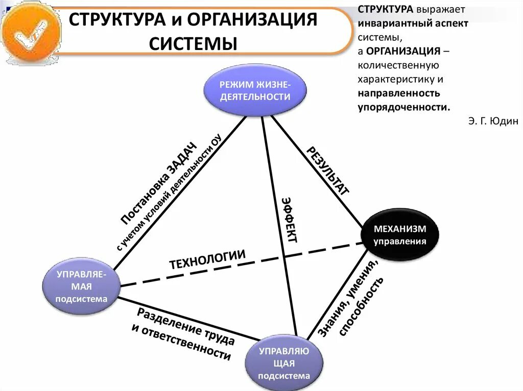 Структурный аспект организации. Организация как система. Аспекты системы. Организация как система не включает следующий аспект. Ролевой аспект