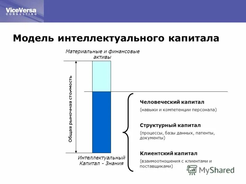 Интеллектуальные активы это