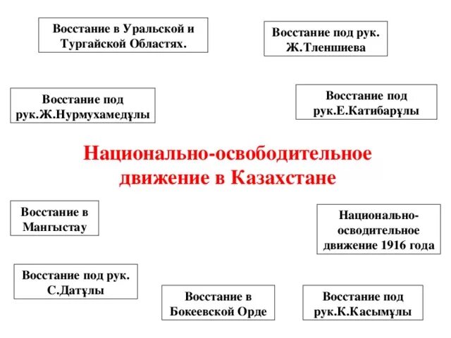 Годы национально освободительного восстания. Восстание в Уральской и Тургайской областях. Причины Восстания 1916 года в Казахстане. Восстание 1916 года таблица. Восстания в Казахстане таблица.