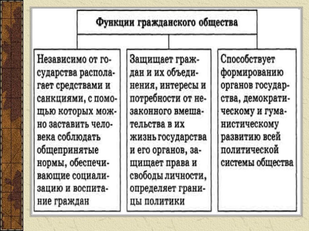 Основных признаков понятия гражданское общество. Функции гражданского общества 9 класс таблица. Функции гражданского общества схема. Гражданское общество и правовое государство. Гражданское Одщество и правовое гос.