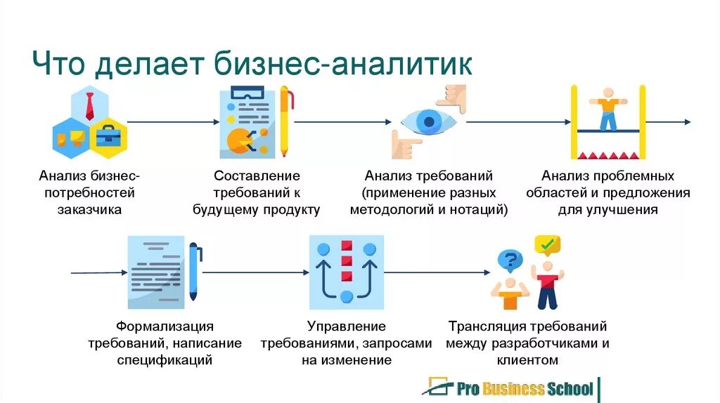 Этапы работы бизнес Аналитика. Бизнес аналитик. Чем занимается бизнес аналитик. Аналитика бизнес процессов.